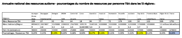 ourcentages du nombre de ressources par personne TSA (trouble du spectre de l’autisme) dans les 13 régions ourcentages du nombre de ressources par personne TSA (trouble du spectre de l’autisme) dans les 13 régions