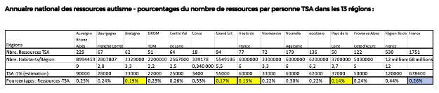 ourcentages du nombre de ressources par personne TSA (trouble du spectre de l’autisme) dans les 13 régions